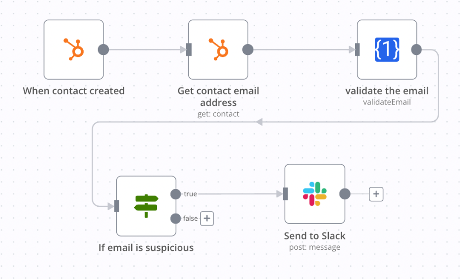 Automation workflow used to review digital follow-up and operations.